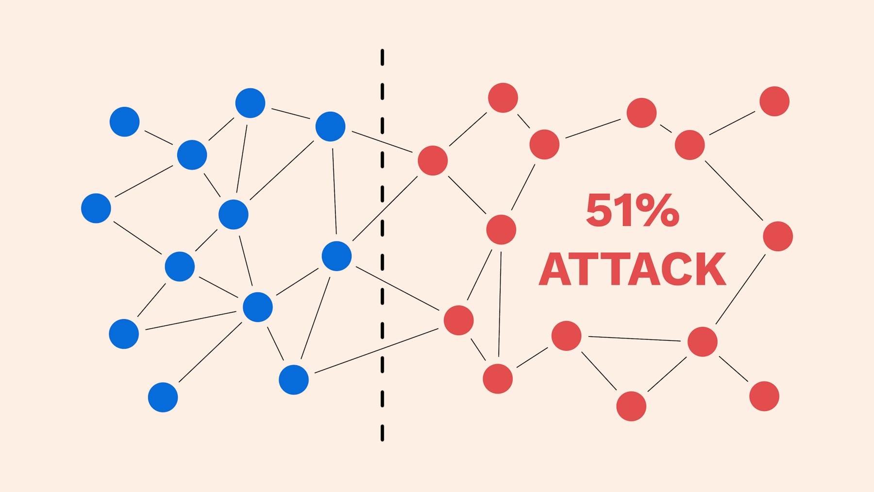 51% attack