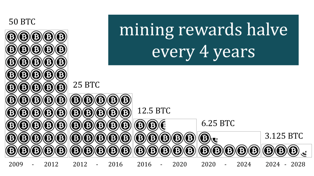mining rewards halving